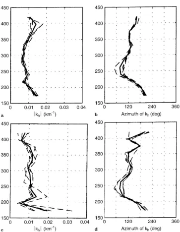 Fig. 5. Magnitude (left column) and azimuth (right column) of the apparent horizontal wave number, k h , versus altitude of the N e -TID (top row) and the T e -TID (bottom row) with a period of 72 min
