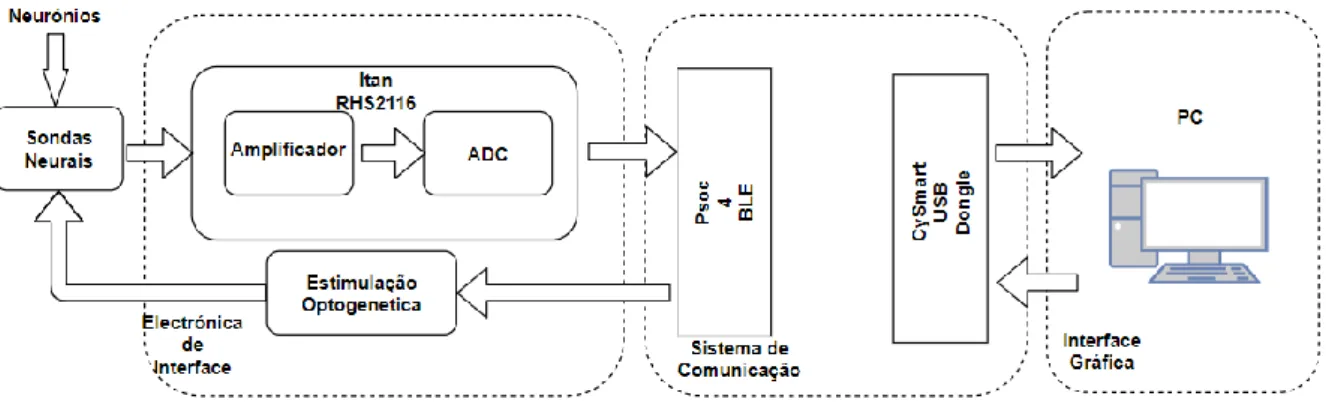 Figura 18-Diagrama do sistema de comunicação BLE. 