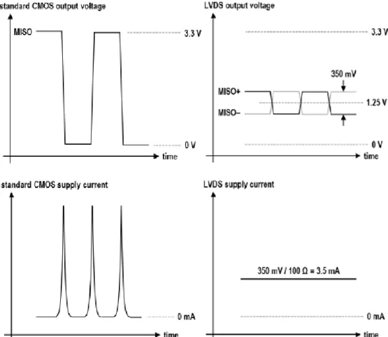 Figura 22-Niveis de tensão e corrente: a) CMOS; b) LVDS [45]. 