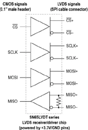 Figura 29-Esquematico simplificado LVDS Adapter board [47]. 