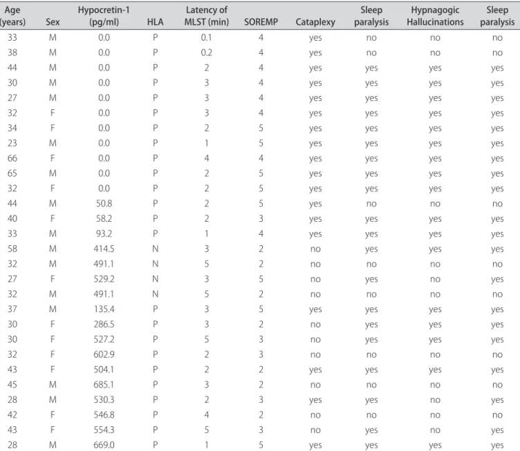 Table 1. Clinical and laboratorial features of the patients with narcolepsy. 