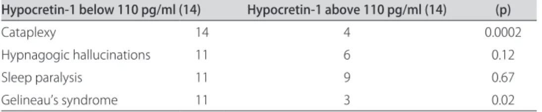 Table 2. Signals and symptoms of patients with narcolepsy according level of Hypocretin-1.