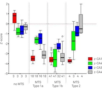 Fig 2. Distinct patterns of hippocampal sclerosis could be  identified in this series from the analysis of z-scores: no MTS,  neuronal cell loss within the first standard deviation compared  to controls (Z-score &lt;2 in each subfield); MTS type 1a, signif