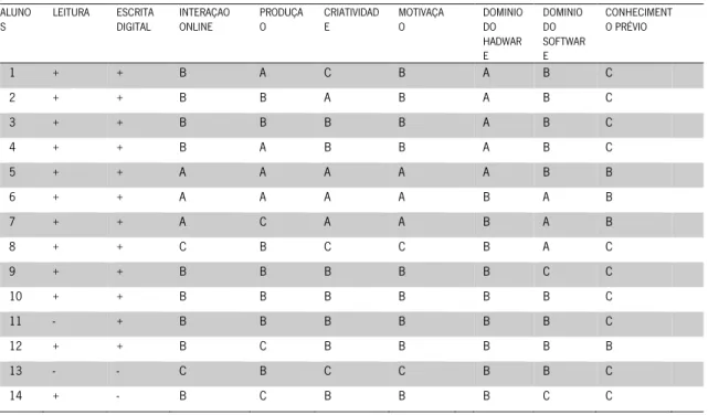 Tabela 2 – Análise do processo de literacia digital 