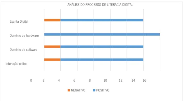 Gráfico 3 – O processo de literacia digital 