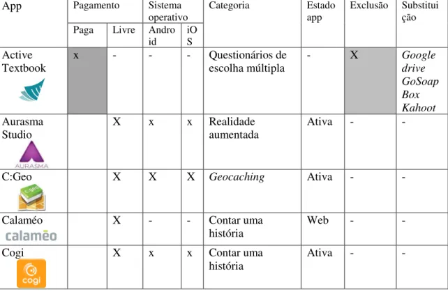 Tabela 13 Classificação de apps de Carvalho et al. (2015) – critérios   Classificação de apps de Carvalho et al