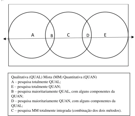 Figura 1 O continuum QUAL-MM-QUAN adaptado de Teddie &amp; Tashakkori (2009, in  Coutinho (2018)) 