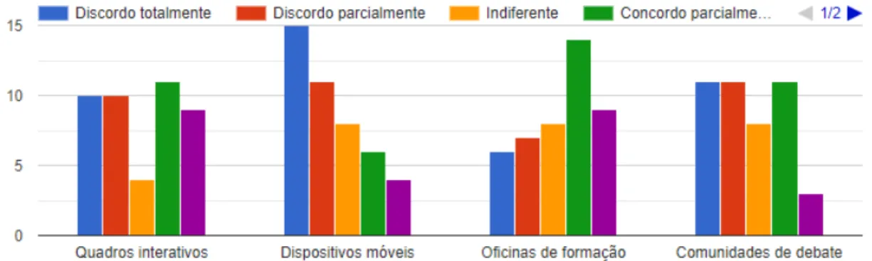 Figura 7 – Gráfico sobre o apoio no uso das TIC 