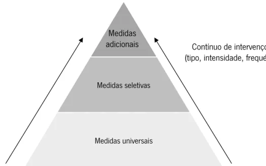 Figura 1: Esquema das medidas de suporte à aprendizagem e à inclusão (adaptado de Pereira et al., 2018, p
