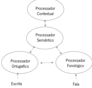 Figura 2: Esquema do modelo do processo de leitura (adaptado de Adams, 1990, p. 158) 