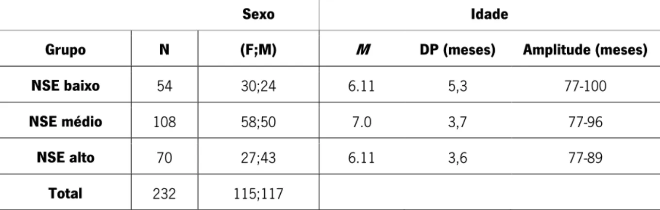 Tabela 3: Distribuição da amostra em função do sexo, idade e NSE 