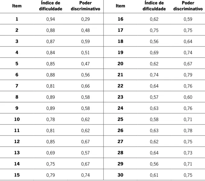 Tabela 4: Índice de dificuldades e de discriminação  Item Índice de 