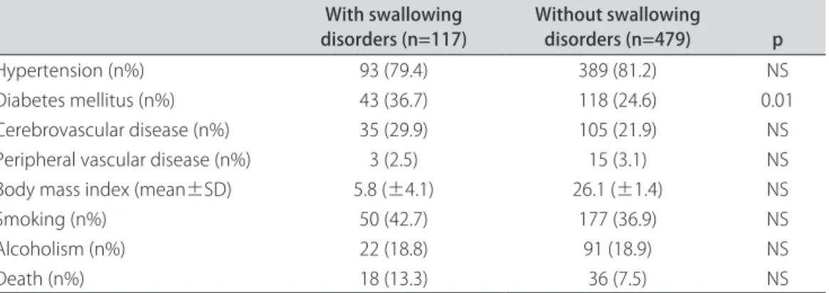 Table 2. Analysis on risk factors and deaths in the group presenting swallowing disorders.
