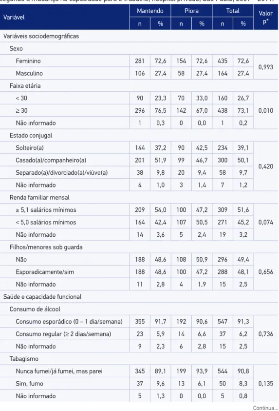 Tabela 1. Estatística descritiva das variáveis sociodemográicas, saúde e competências proissionais,  segundo a mudança na capacidade para o trabalho, hospital privado, São Paulo, 2009 – 2011.