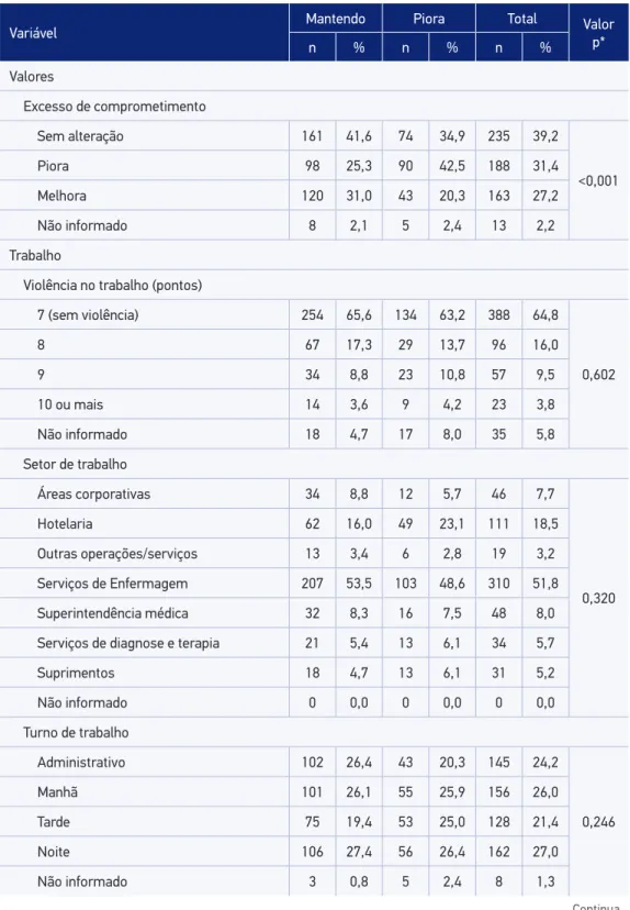 Tabela 2. Estatística descritiva das variáveis dos valores pessoais e do trabalho, segundo a  mudança na capacidade para o trabalho, hospital privado, São Paulo, 2009 – 2011.