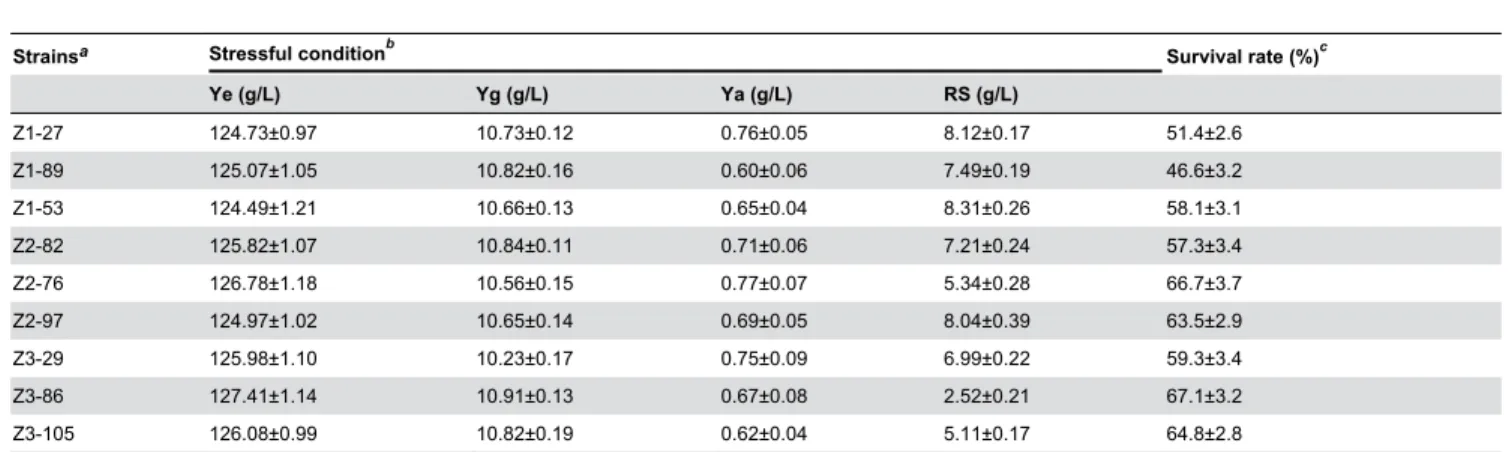 Table 1. The yields of fermentation products and survival rate of widely used industrial S