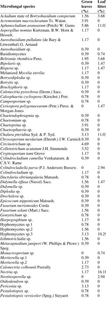 Table 3. Similarity index of microfungi on green leaves and leaf litters of Eusideroxylon zwageri (belian)