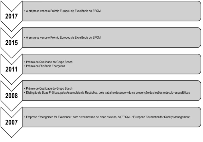 Figura 8 - Principais distinções da Bosch Car Multimedia SA 