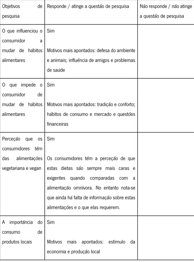 Tabela 1 - Correspondência dos objetivos e das perguntas do questionário  Objetivos  de 