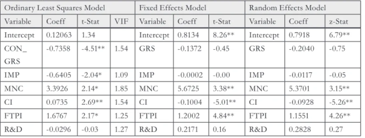 Tab.  3  -  Regression  Results  with  the  GRS  Index  as  the  Measure  of  Market  Concentration