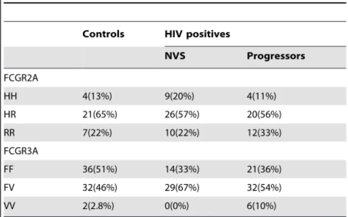 Table 2. Genotypic and allelic frequencies of SNP rs1801274 (FCGR2A) and rs396991 (FCGR3A) in HIV negative controls, NVS and HIV Progressors.