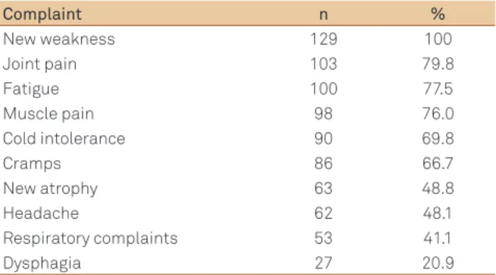 Table 2. Clinical complaints of patients with post-polio syndrome.