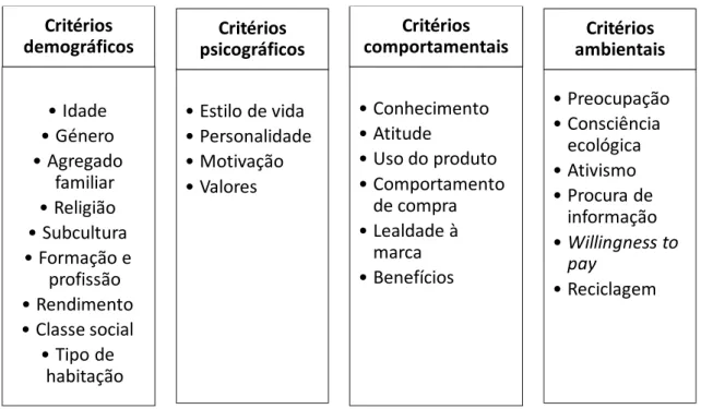 Figura 4: Critérios de segmentação para perfilar o consumidor verde  Fonte: Adaptado de Paço e Raposo (2009) 