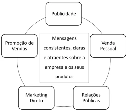Figura 7: Comunicação integrada de marketing  Fonte: Lovelock e Wirtz (2011)