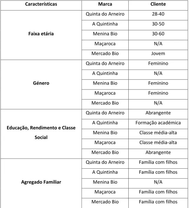 Tabela 6: Perfil demográfico do consumidor  Fonte: Autor 