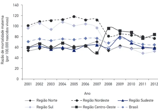Figura 1. Razão de mortalidade materna no Brasil e nas regiões no período de 2001 a 2012.