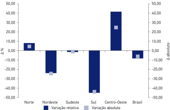 Figura 2. Variação relativa e absoluta da RMM do ano de 2012 comparado ao ano de 2001 nas  regiões brasileiras e no Brasil.