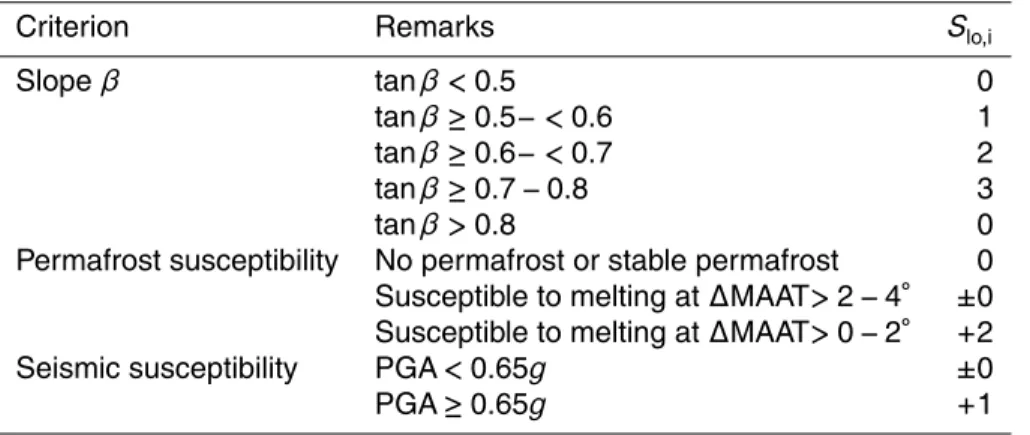 Table 6. Scoring scheme for periglacial debris flow susceptibility S pf .