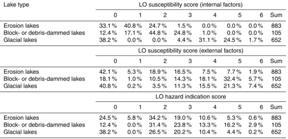 Table 10. Percentage of lakes assigned each class of lake outburst (LO) susceptibility (internal and external factors) and hazard indication scores according to lake type.