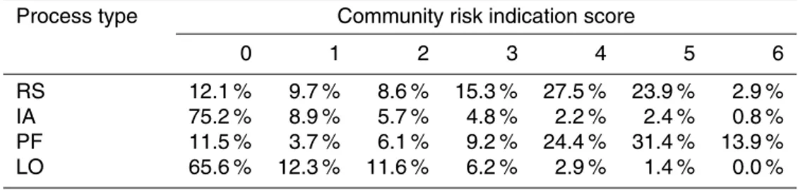 Table 12. Per cent of communities assigned to each class of the community risk indication score