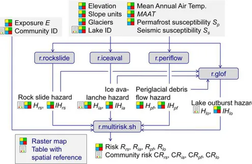 Fig. 4. Logical framework of the high-mountain multi-hazard and -risk indication model.