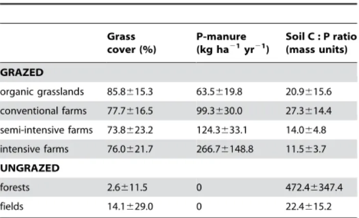 Table 1. Averages6standard deviation per agroecosystem type. Grass cover (%) P-manure(kg ha21 yr 21 ) Soil C : P ratio(mass units) GRAZED organic grasslands 85.8615.3 63.5619.8 20.9615.6 conventional farms 77.7 6 16.5 99.3 6 30.0 27.3 6 14.4 semi-intensive