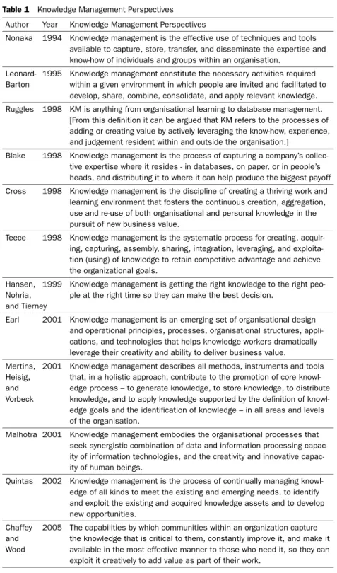 Table 1 Knowledge Management Perspectives Author Year Knowledge Management Perspectives