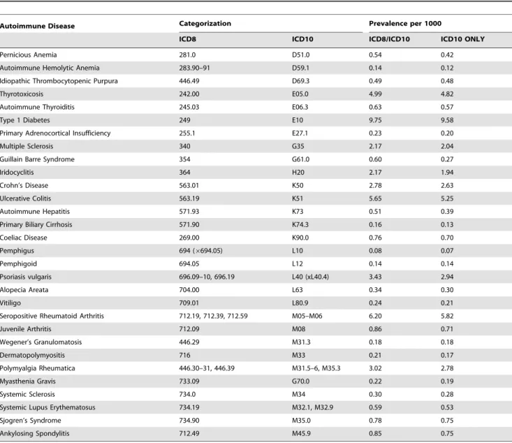 Table 2 presents the incidence of AID in relation to age, calendar year, infant sex, multiple gestation and place of birth