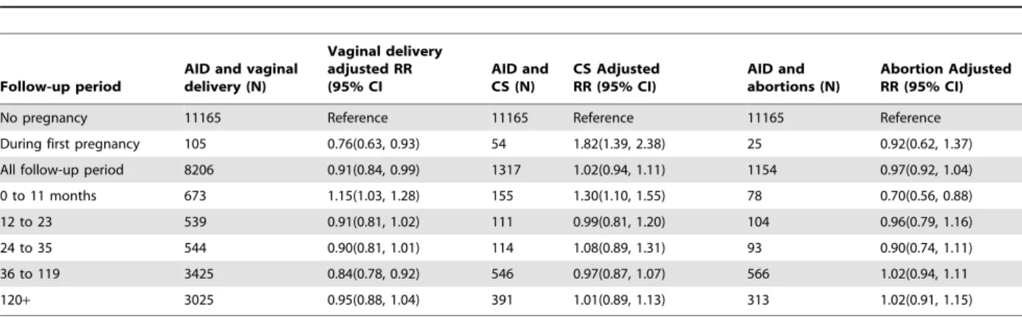 Table 3. Adjusted relative risk estimates of maternal autoimmune disease in relation to pregnancy.