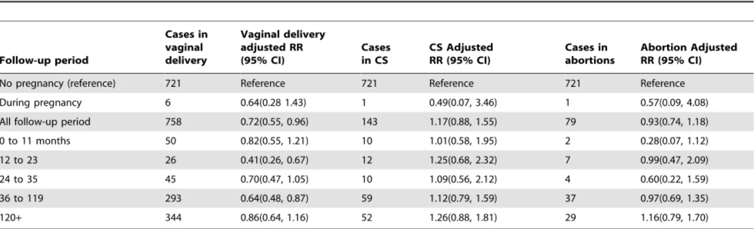 Table 5. Adjusted relative risk estimates of maternal Multiple Sclerosis in relation to pregnancy.