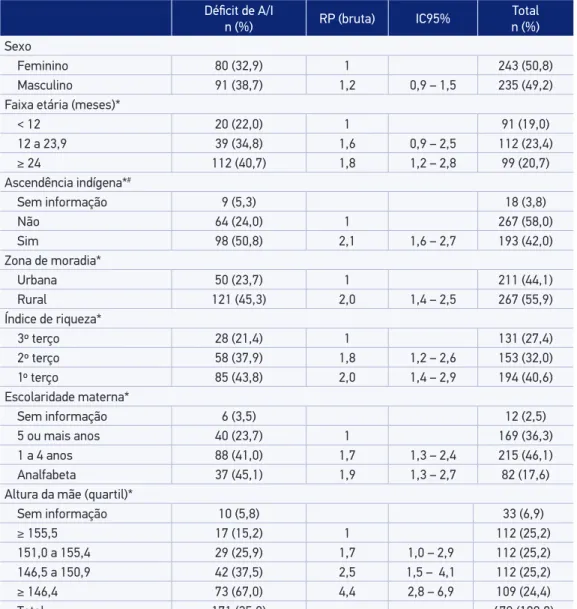 Tabela 2. Prevalência de déicit de altura por idade segundo variáveis biológicas, sociodemográicas  e maternas em crianças (&lt; 5 anos) residentes no município de Jordão, Acre, 2005.