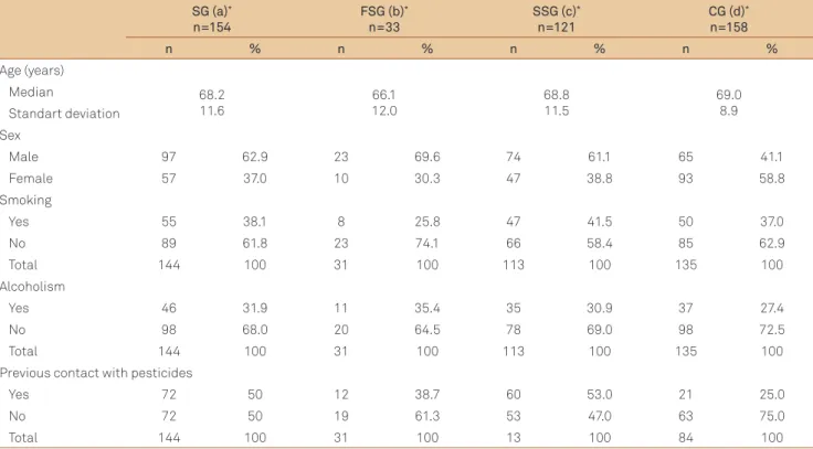 Table 3. Distribution of Parkinson’s disease patients, grouped in study group, familial or sporadic, and individuals without the  disease, smokers and no smokers, according to their genotypes for GSTP1-Alw26I