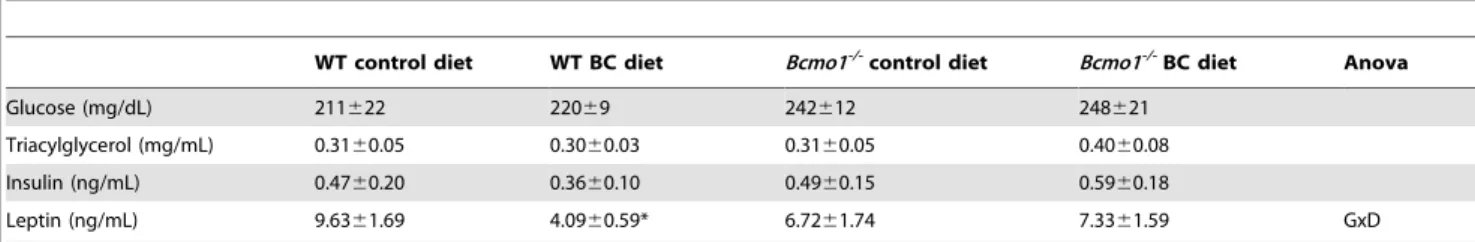 Figure 4. Supplementation of b-carotene alters gene expression profiles in wild-type but not in Bcmo1 -/- mice