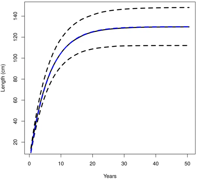 Fig 3. Variance in the von Bertalanffy growth curve resulting from the process uncertainty in the growth parameters L 1 , k and t 0