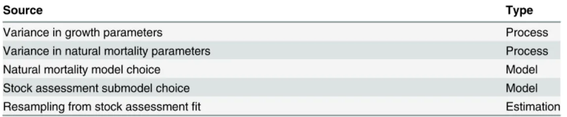 Table 1. Sources and types of uncertainty included in this stock assessment process.