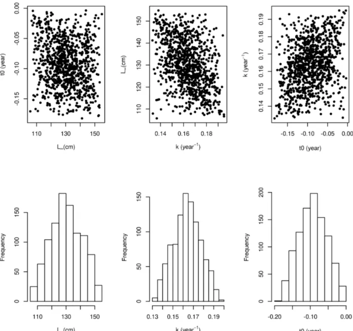 Fig 2. Including process uncertainty through the von Bertalanffy growth parameters. Top row: Pair wise scatter plots of 1000 samples of the von Bertalanffy growth parameters L 1 , k and t0 that are used in the length-slicing and in the ‘Gislason’ natural m