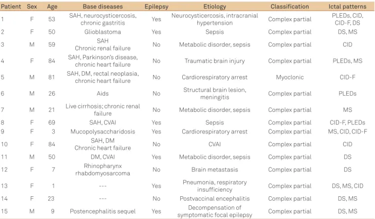 Table 1. Demographic data, base diseases, epilepsy, classiication of status epilepticus, and ictal patterns.