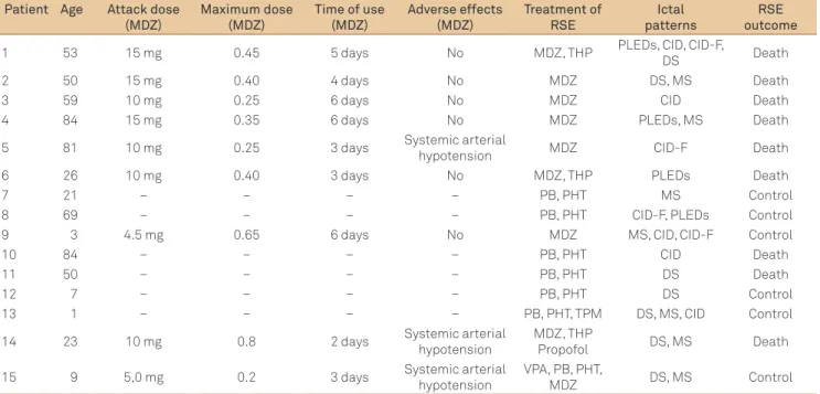 Table 2. Patients treated with continuous midazolam and short-term evolution of refractory status epilepticus.