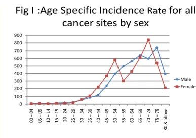 Fig I :Age Specific Incidence  Rate for all  cancer sites by sex