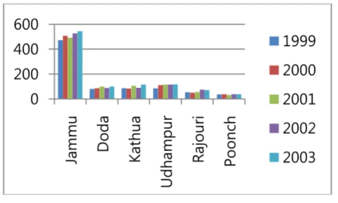 Fig.  III:  Cancer  patients  from  various  districts  of  Jammu province (1999 – 2003) 